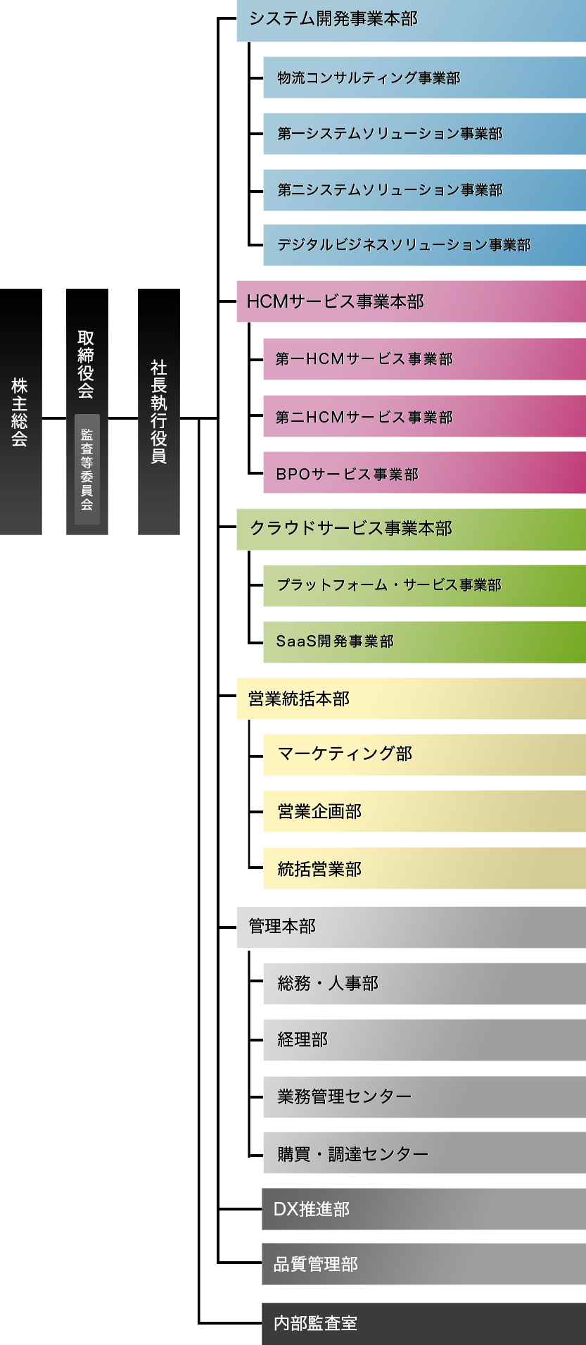 2025年組織図