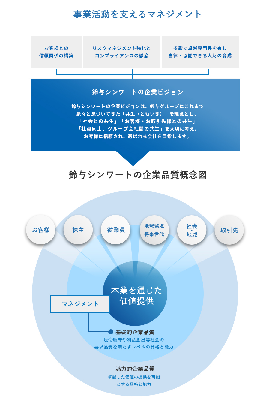 鈴与シンワートの企業ビジョンは、鈴与グループが創業220年の歴史の中で、変わることなく掲げてきた「共生（ともいき）」という理念を基盤とし、「社会との共生」、「お客様・取引先との共生」、「社員同士の共生」を大切に考え、お客様に信頼され、選ばれる会社を目指します。