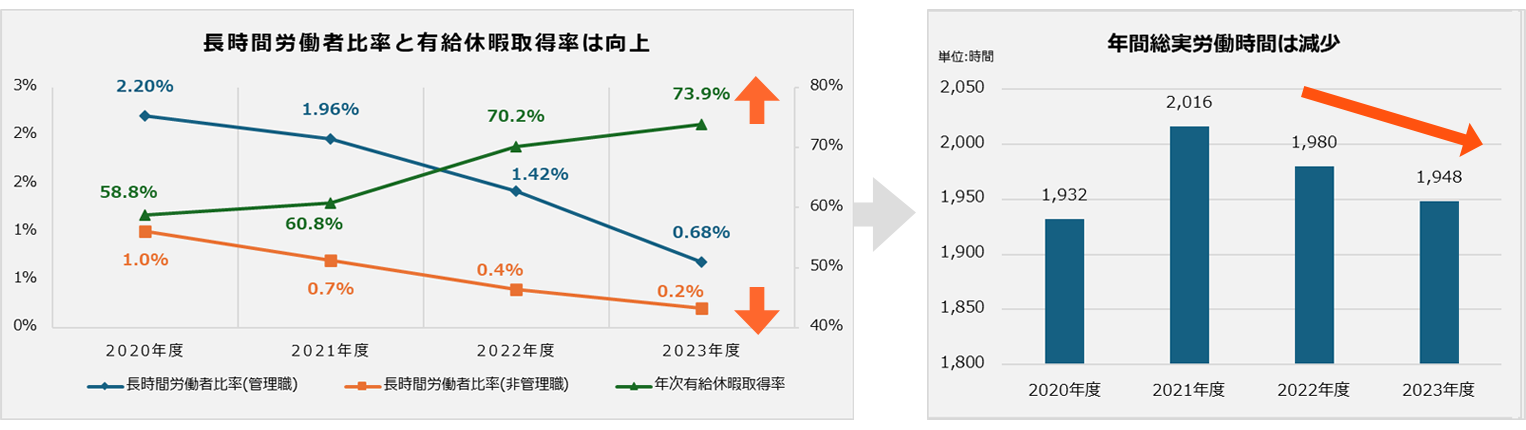 長時間労働対策