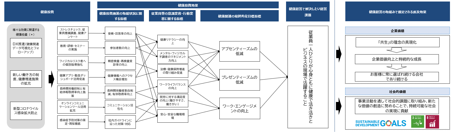 健康経営の戦略