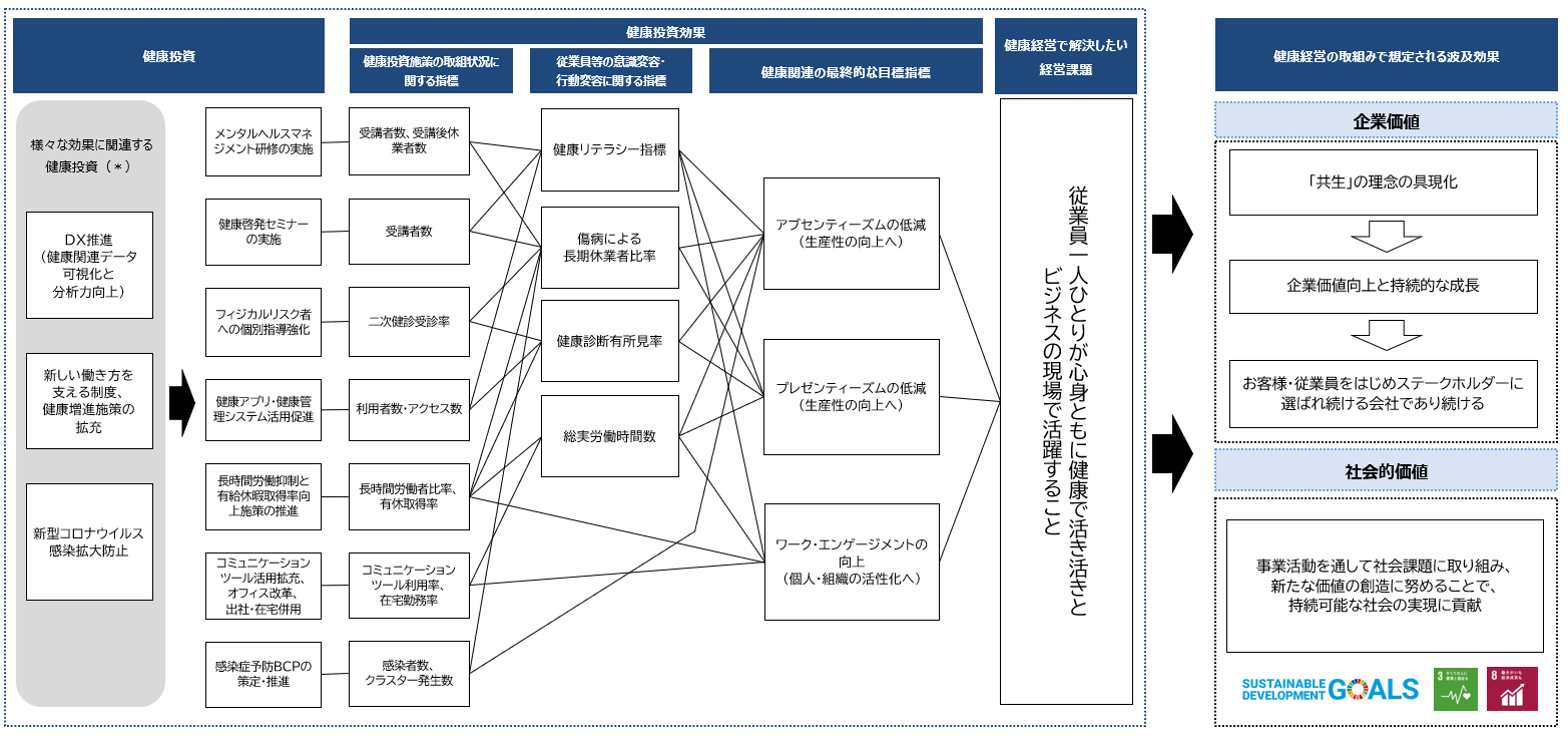 健康経営の戦略