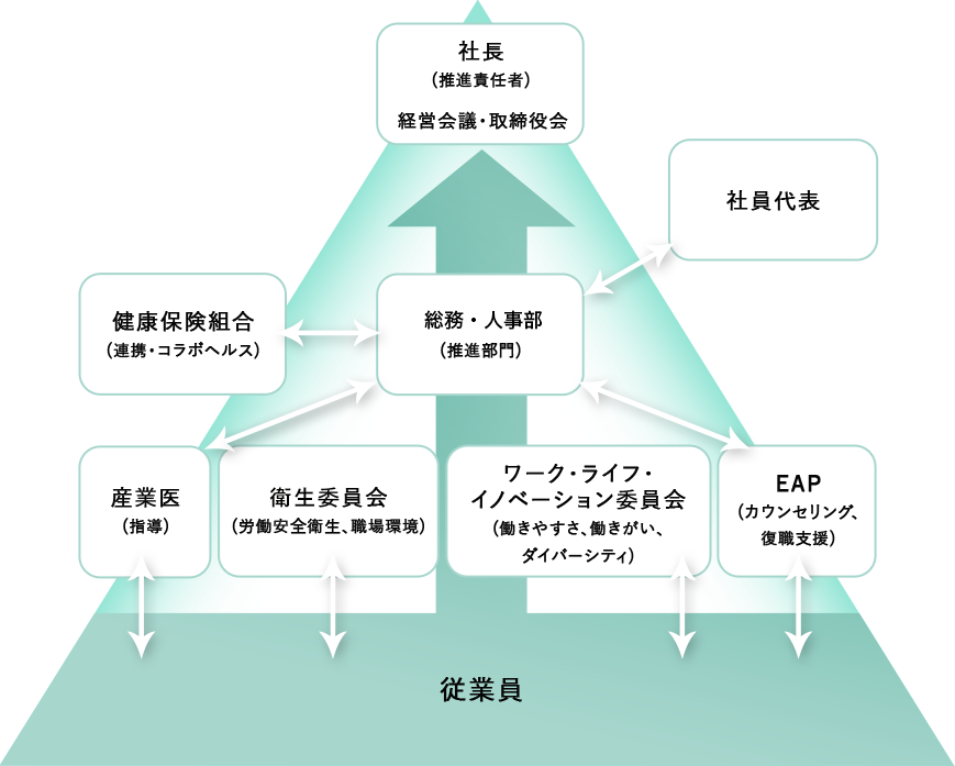 健康経営推進体制