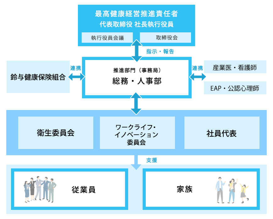 健康経営推進体制