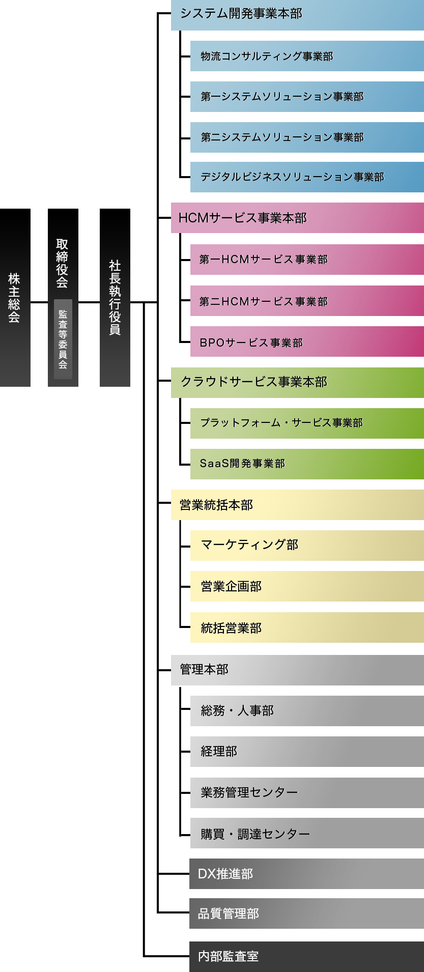 2025年組織図